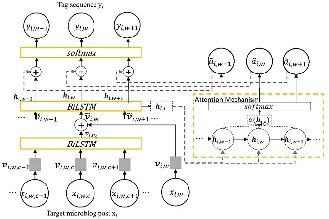 Attention-mechanism-based keyphrase extraction models