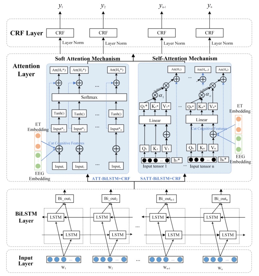Structure of BiLSTM+CRF combining attention mechanisms with ET and EEG features