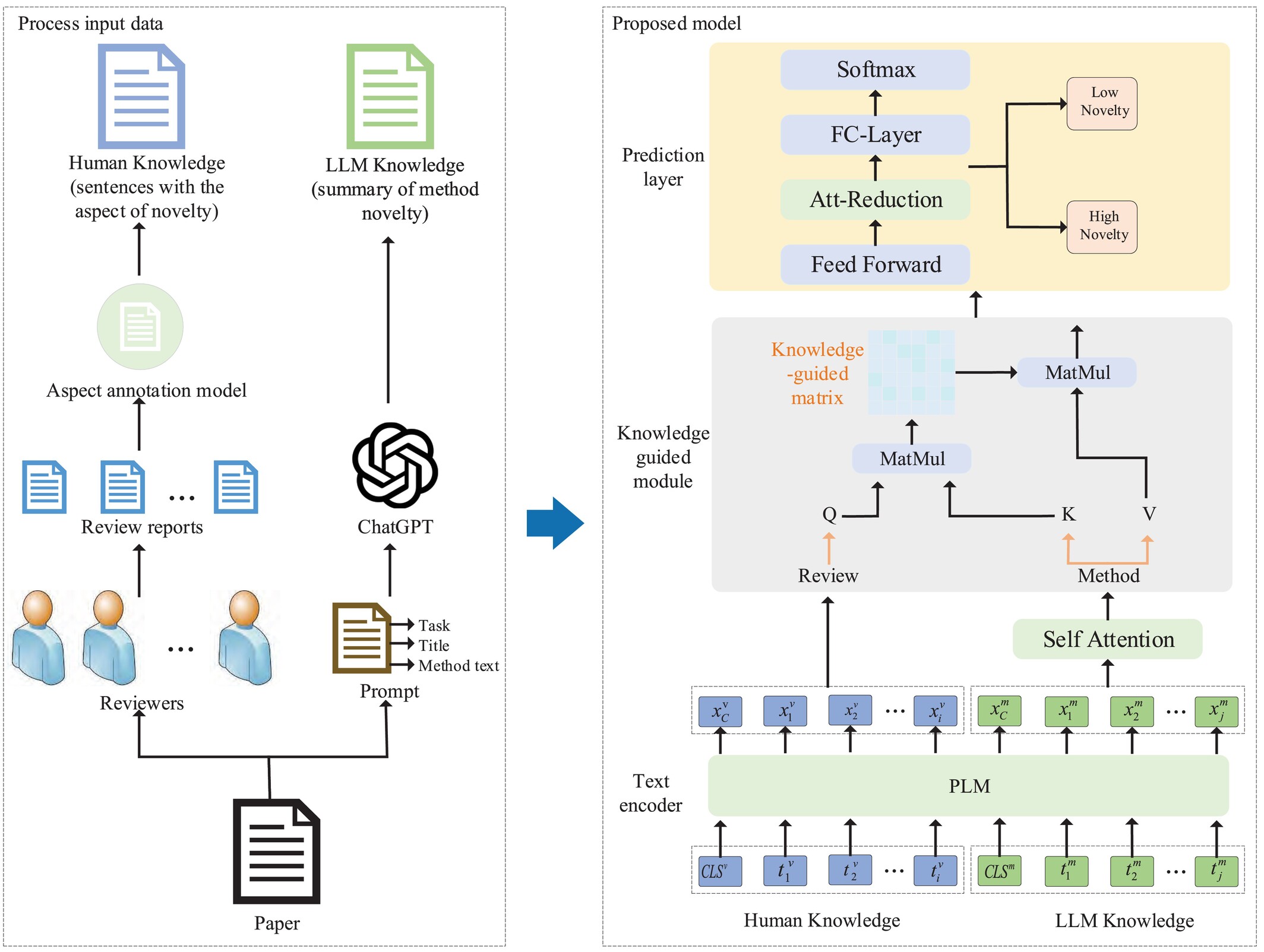 Overview of our study