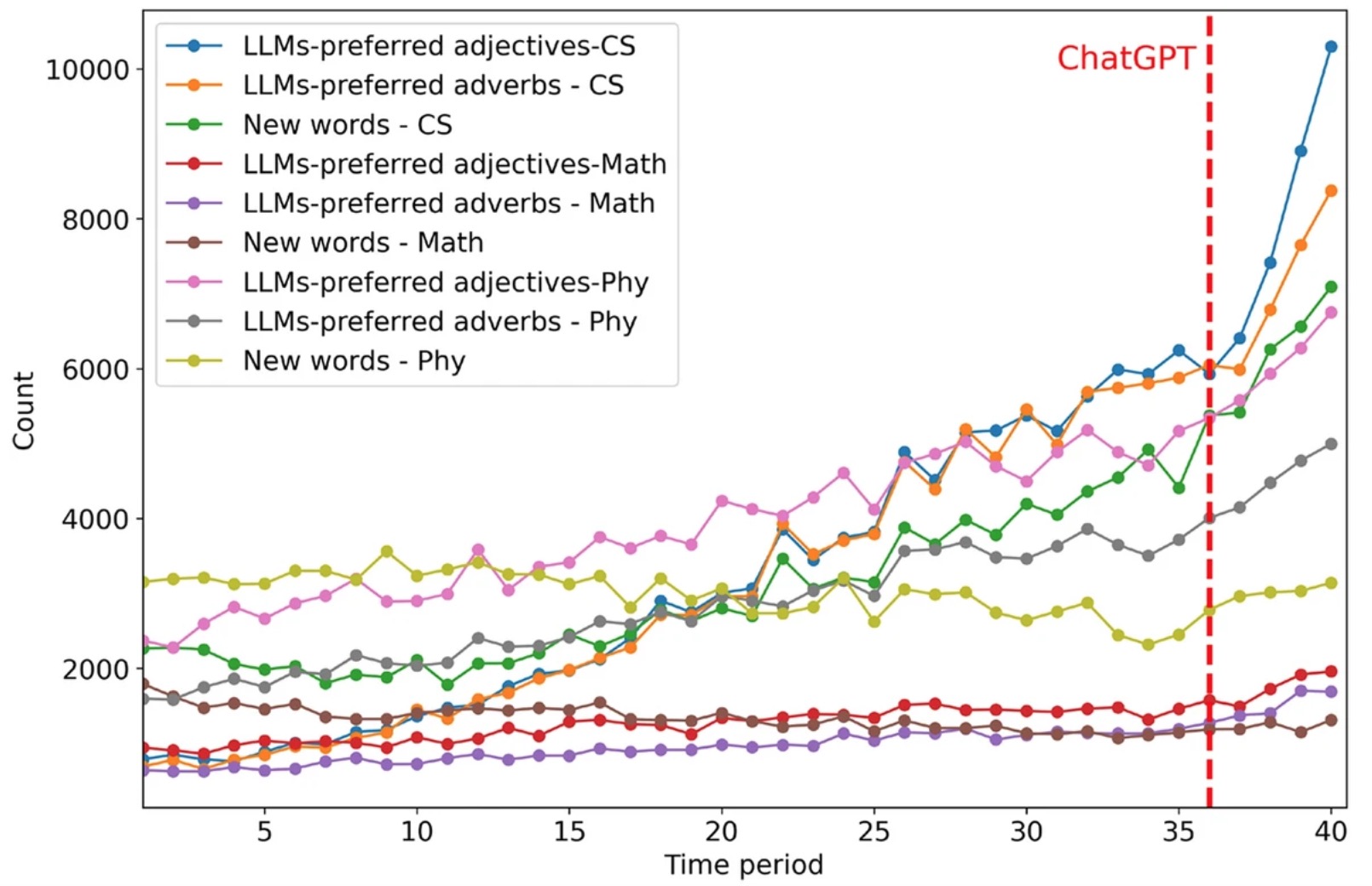 The number of new and LLMs-preferred words in different disciplines over time, with the x-axis representing the 40 time periods from 2014 to 2023